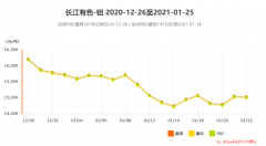 2021年長(zhǎng)江有色鋁錠價(jià)格行情（鋁錠行情走勢(shì)圖）